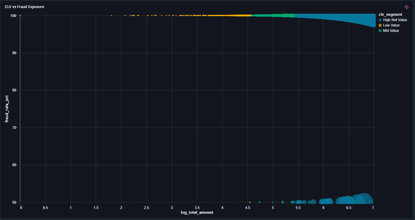 CLV vs Fraud Exposure