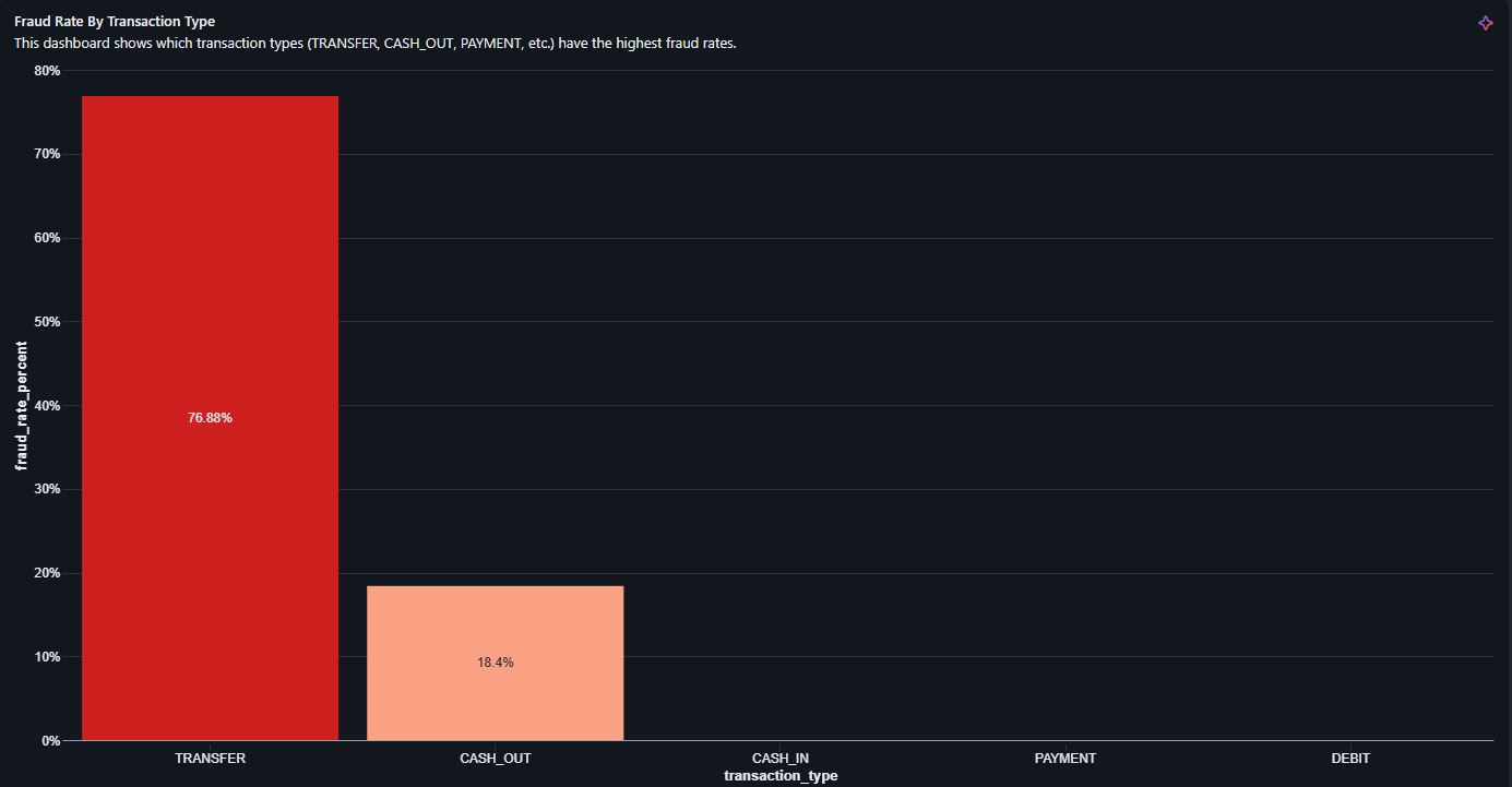 Fraud by Transaction Type