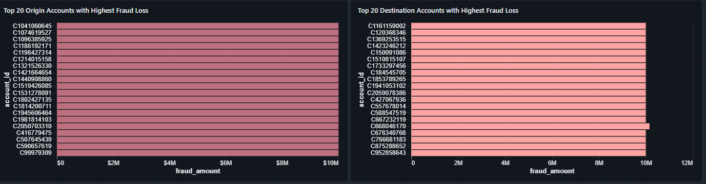 Fraud Hotspots