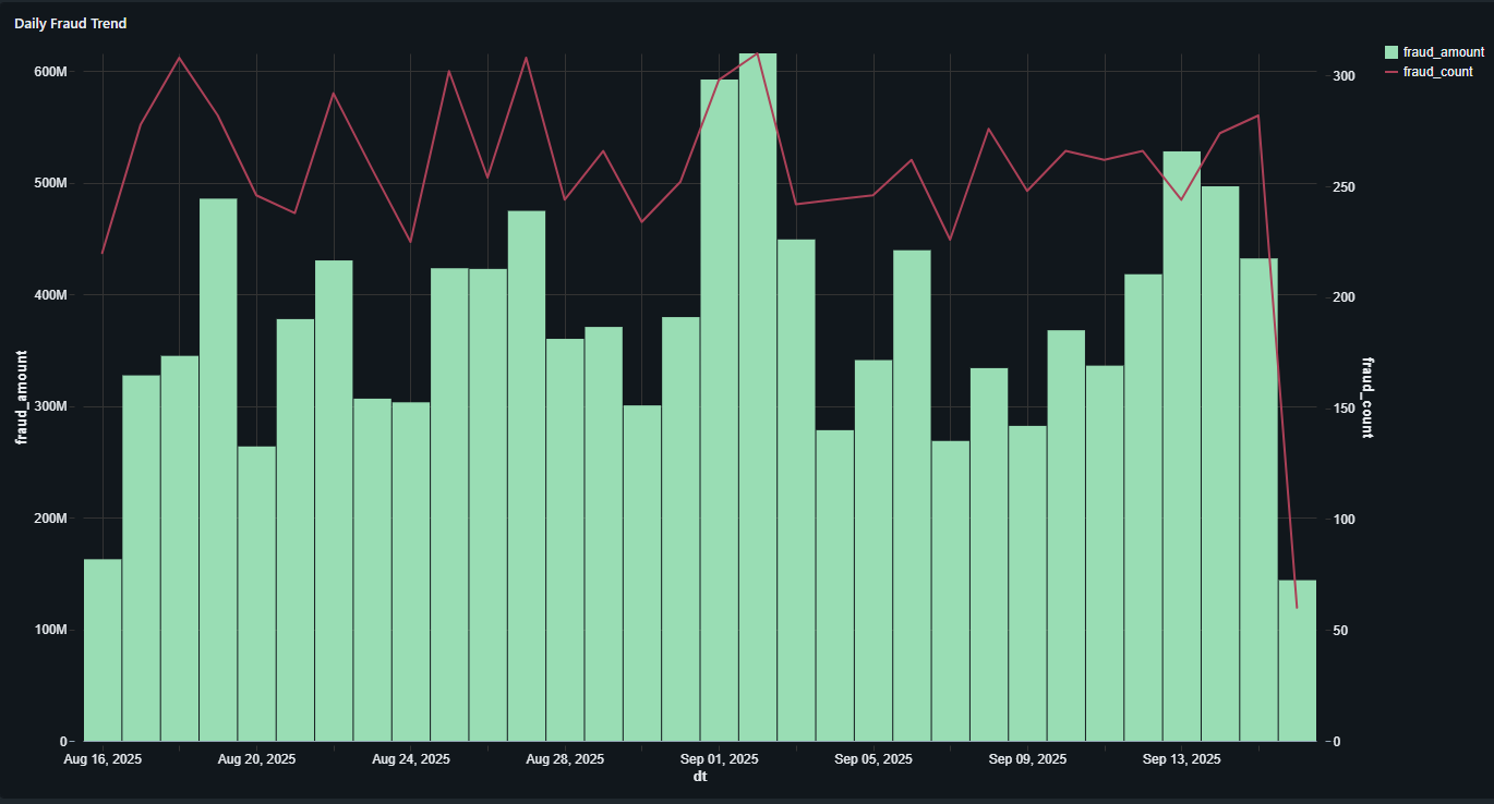 Fraud Trend Over Time